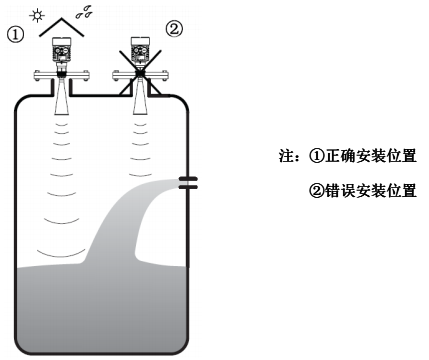 被测罐体中，发射角范围内有物料进口，出现物料流动