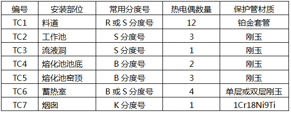 典型玻璃熔窑使用热电偶的部位及数量