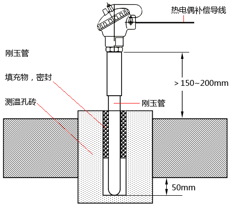 热电偶在玻璃熔窑测温中的应用技术