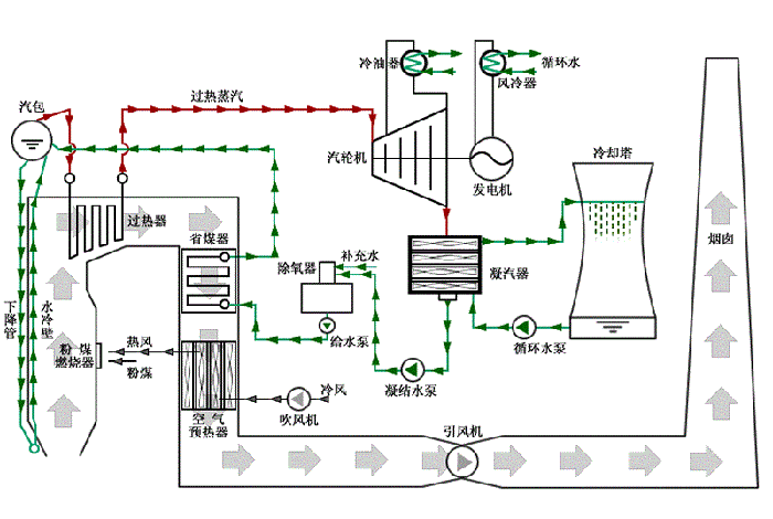 电厂锅炉运行流程图