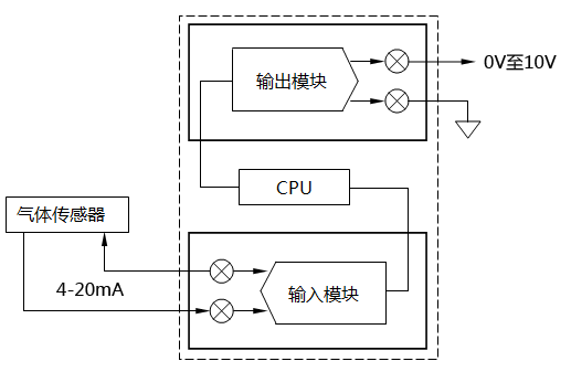 典型的工业控制系统结构图