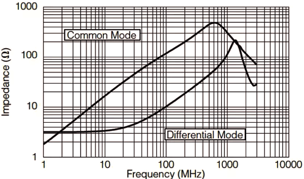 滤波器工模电阻特性曲线