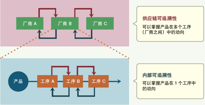 可追溯性分为供应链可追溯性与内部可追溯性