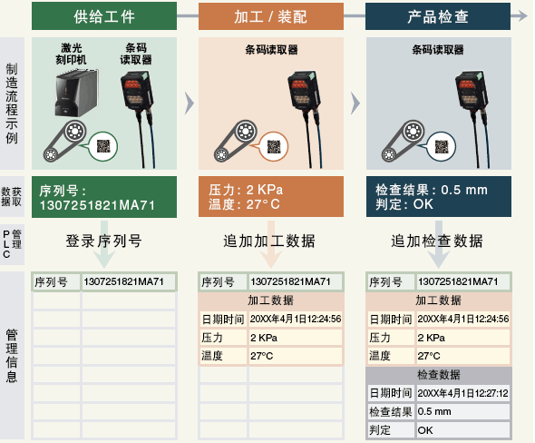 制造工序的可追溯性