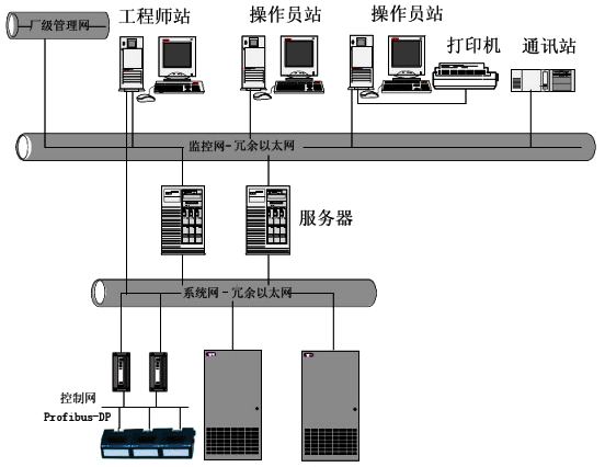 DCS系统架构