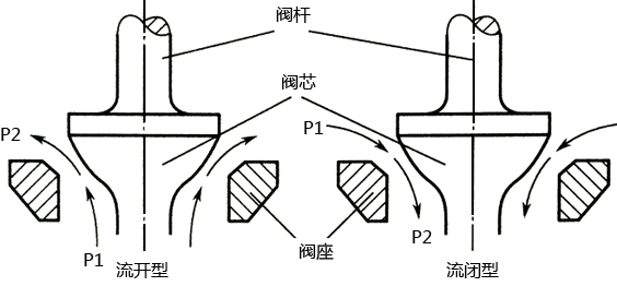 调节阀流开型和流闭型示意图