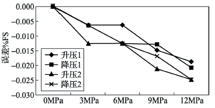 差压变送器B不同静压下零点稳定性