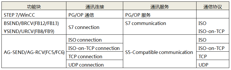不同通讯方式在西门子PLC里面需要调用不同的功能块