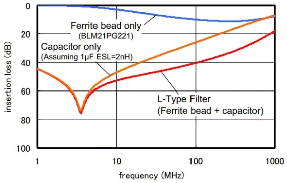 L型滤波电路中使用铁氧体磁珠的插损特性(计算值)