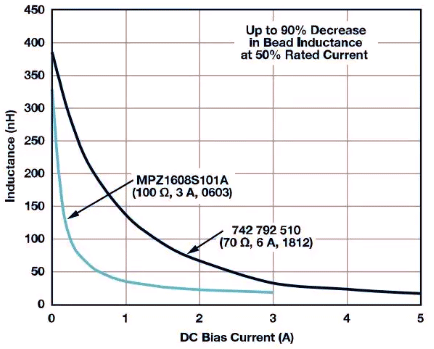 直流偏置对磁珠电感的影响以及相对于直流偏置电流的曲线