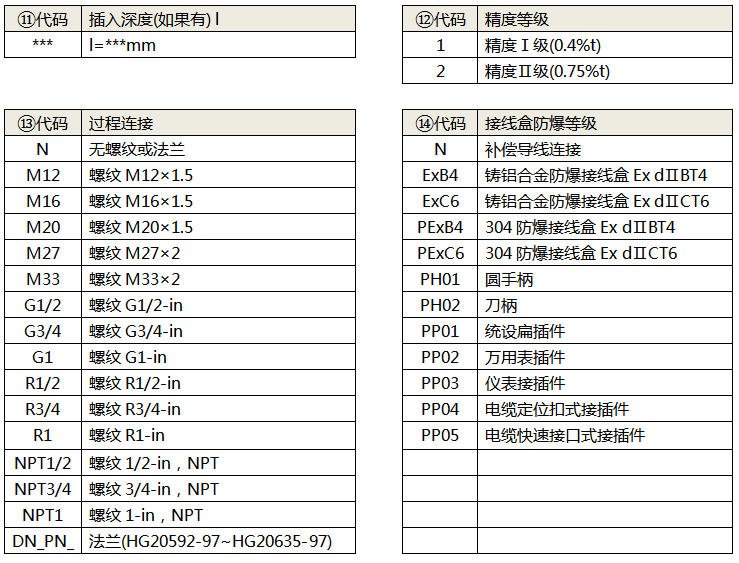 拆卸式热电偶(热套式热电偶)选型代码4