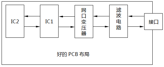 数显仪表PCB布局遵守沿信号流向直线放置的原则