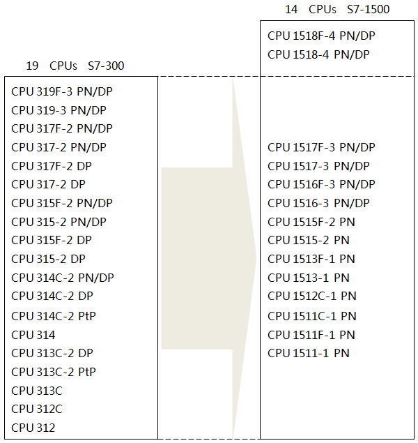 S7-300和S7-1500系列PLC的CPU型号对比