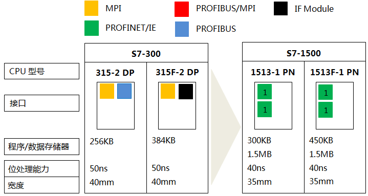 S7-300系列CPU 315-2 DP、315F-2 DP与S7-1500系列CPU 1513-1 PN、1513F-1 PN的功能对比
