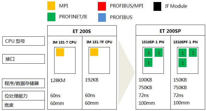 S7-300系列CPU 319-3 PN/DP、319F-3 PN/DP与S7-1500系列CPU 1517-3 PN/DP、1517F-3 PN/DP的功能对比