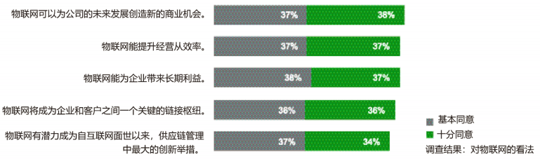 工业物联网的商业前景调查