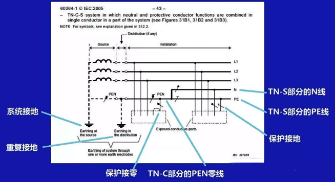 IEC60364定义的TN-C-S接地系统