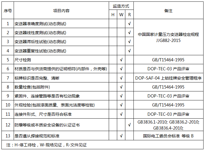 压力变送器质量保证和控制计划