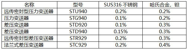 日本阿自倍尔ST3000 900变送器接液部的材质与精确度表