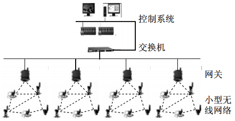 平行接入控制系统的小型现场无线网络