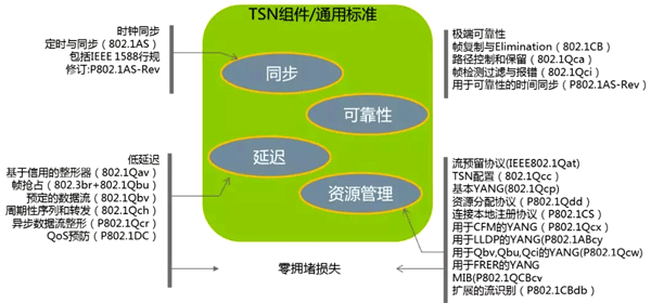 TNS必须考虑周期性和非周期性数据的同一网络传输