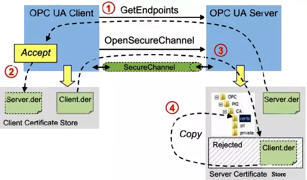 OpenPCS 7-OPC UA证书校验过程