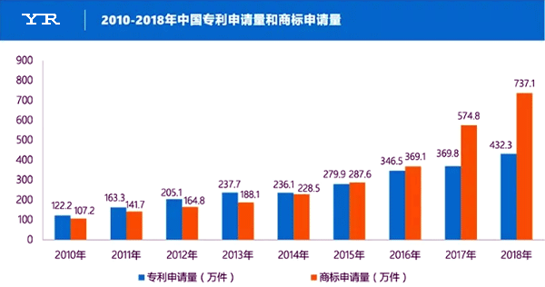 2010-2018年中国专利申请量和商标申请量