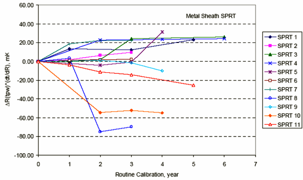金属管标准铂电阻温度计在例行校准间隔内的Rtp漂移