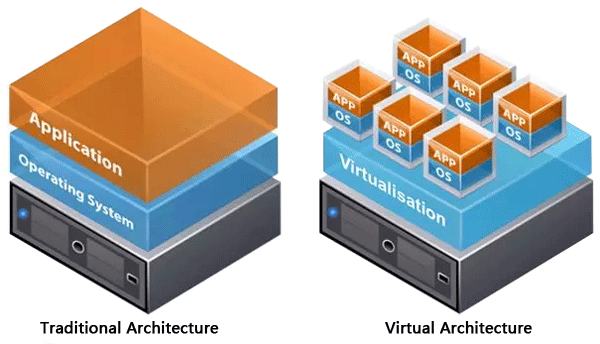 传统架构与单内核虚拟架构的比较