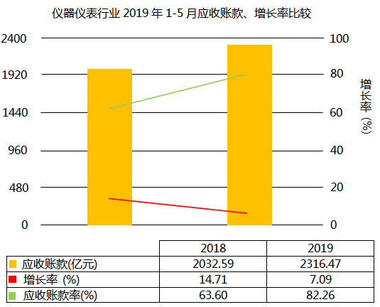 仪器仪表行业2019年1-5月应收账款增长7.09%