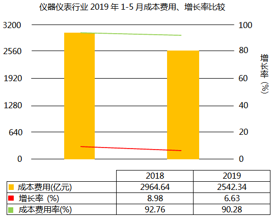 仪器仪表行业2019年1-5月成本费用上升6.63%