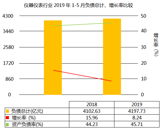 仪器仪表行业2019年1-5月负债增长8.24%