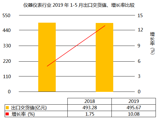 仪器仪表行业2019年1-5月出口交货值增长10.08%
