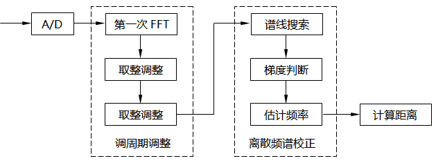 文中所提方法实现流程图