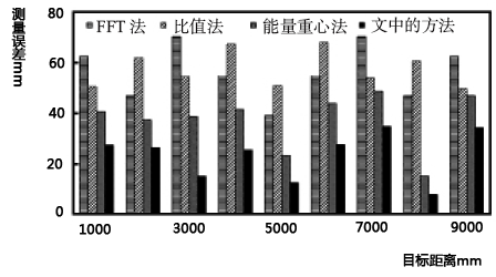 四种方法在不同距离上的误差对比