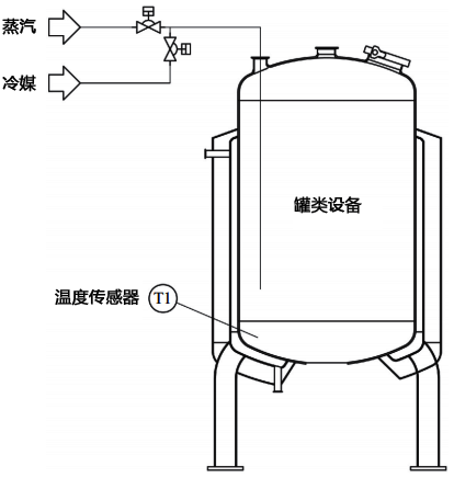 加热或冷却介质直接通入罐内的温度控制系统
