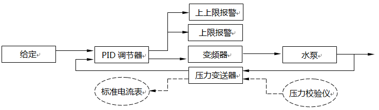 测量、控制、报警、联锁仪表回路