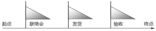 项目合同约定的三个时间点