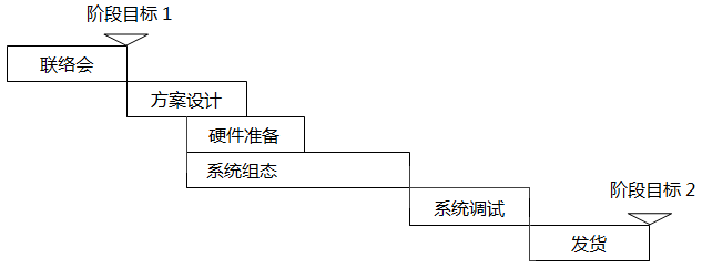 自动化项目第一阶段计划内容