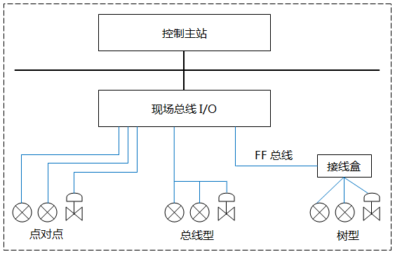 FF网络拓扑