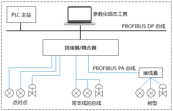 PROFIBUS PA网络拓扑