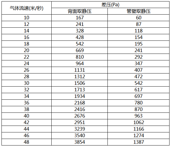 气体流速与均速管差压值对照表