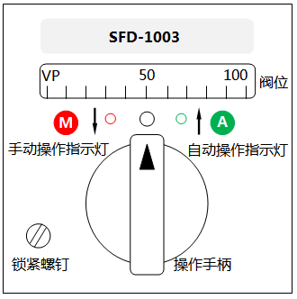 SFD-1003操作器面板布置图