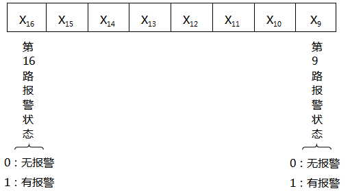 第二字节格式