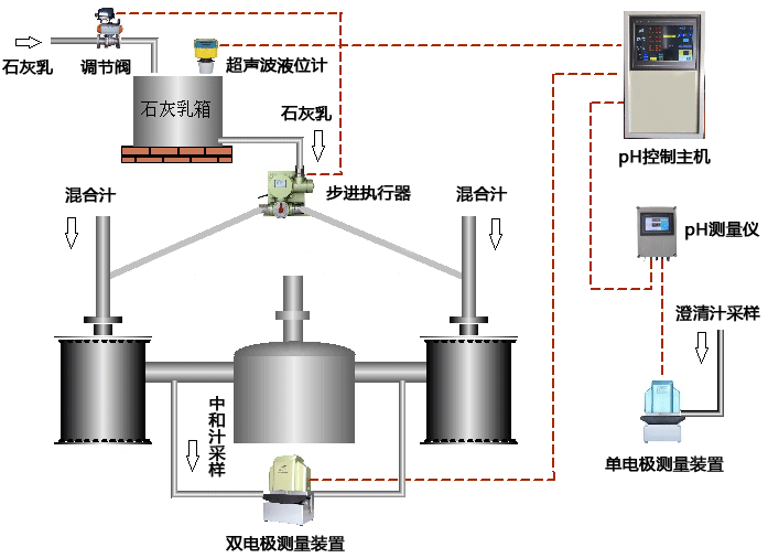 含石灰乳液位自控中和pH自控系统控制示意图