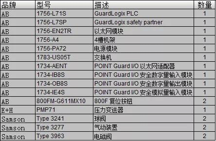 SIL3等级系统物料清单