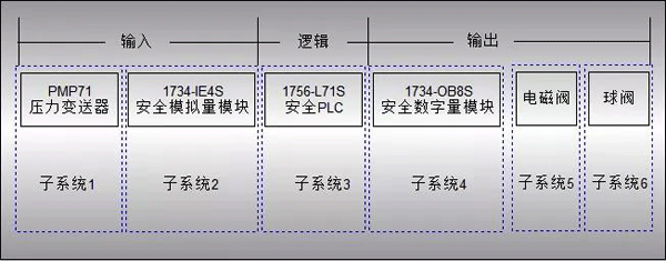 SIL等级计算1