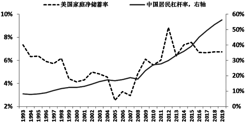 美国家庭净储蓄率和中国居民杠杆率