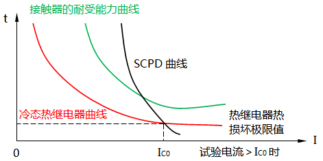 SCPD试验中各曲线之间的关系