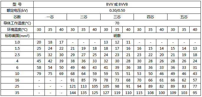 BVV、BVVB绝缘电线明敷时持续载流量